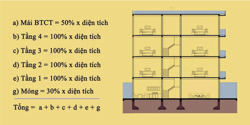 cách tính diện tích sàn tầng